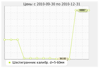 Шестигранник калибр. d=5-60мм